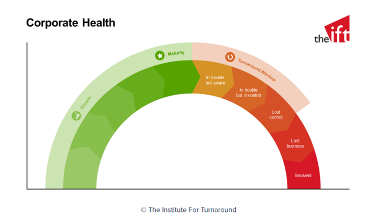 Corporate Turnaround Stages Illustration